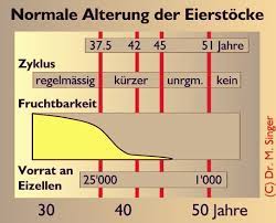 Das ist von frau zu frau verschieden. Alter Und Fruchtbarkeit Dr Med Michael Singer Gyne