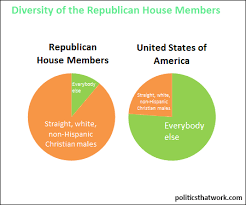 The Pie Chart On The Left Presents The Percentage Of The