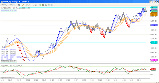 nifty futures index live charts auto buy sell signals