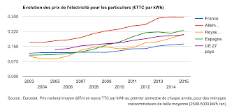 Évolution des prix ttc de l'électricité. Pourquoi Le Prix De L Electricite Va T Il Augmenter Ces Prochaines Annees