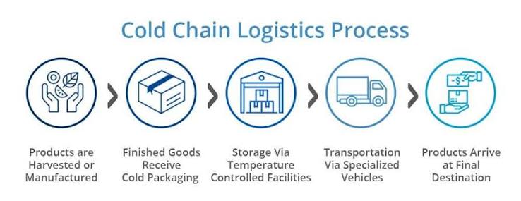 Cold chain