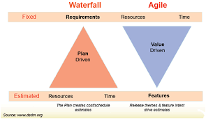 Productivity And Time Comparison Of Waterfall And Agile Agile Scrum Waterfall Www Dsdm Org Agile Project Management Management Skills Agile Process