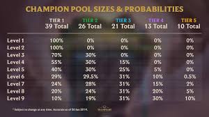 teamfight tactics tft champion pool sizes and