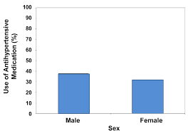 Graphical Summaries For Discrete Variables