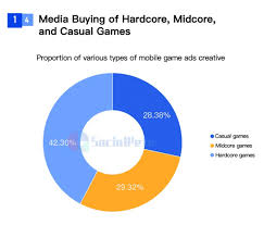 Mobile game advertising statistics for 2021. Global Mobile Game Advertising And Monetization In H1 2020 White Paper Business Of Apps