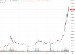 Bitcoin's blazing run in 2021 brings back memories of the crypto's infamous crash in late 2017. Weekly Bitcoin Usd Chart Analysis Calendar Week 12 2021 Machinatrader Com