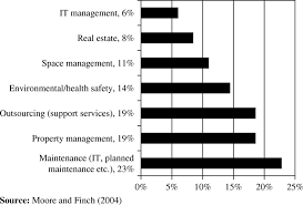 Facility management related issues are often in the news. Development Of Facilities Management In Malaysia Emerald Insight