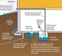 Caring for your foundation is an important job, but it doesn't have to be a hard one. Drainage Around The House Google Search Flooded Basement Basement Design Wet Basement