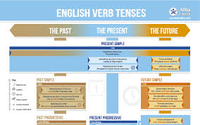 English Verb Tense Chart Alba English School