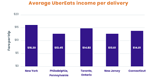 Postmates is a food delivery app that hires drivers, who it calls couriers, to delivers groceries, restaurant meals, and personal items to customers. 4 Efficient Ways To Make Money With Food Delivery Apps