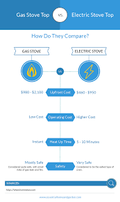 Ovens use 1000 to 5000 watts, with an average modern oven using around 2400 watts on medium to high heat. Cooking Showdown Gas Vs Electric Which Should You Choose