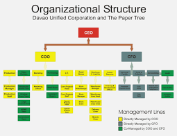 Abiding Organisational Hierarchy Chart Clothing Store