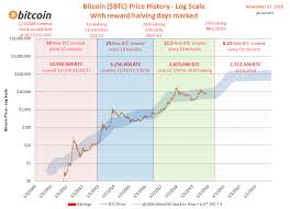 Within a month (november 6), the. Bitcoin Halving History Charts Dates Coinmama Blog