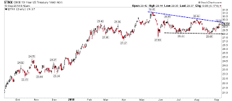 Bond Market Update 6 Charts Signs Point To Higher Yields