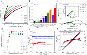 Most electronic supporting information files are available . Transition From Perovskite To Misfit Layered Structure Materials A Highly Oxygen Deficient And Stable Oxygen Electrode Catalyst Energy Environmental Science Rsc Publishing Doi 10 1039 D0ee02799e