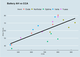 Relationship Between Battery Cold Cranking Amps And Capacity