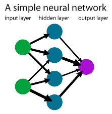 So in the basic neural network, these input variables are just weighted up with synapses and the output is calculated. How Do Neural Network Systems Work Chm