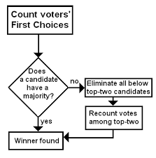 Contingent Vote Wikipedia