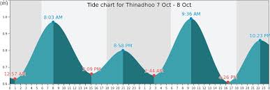 Thinadhoo Tide Times Tides Forecast Fishing Time And Tide
