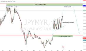 Jpymyr Chart Rate And Analysis Tradingview