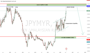 jpymyr chart rate and analysis tradingview