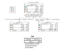What statistical techniques are used? Chi Square Automatic Interaction Detection Modelling Of The Effects Of Social Media Networks On Studentsa Academic Performance Open Access Journals