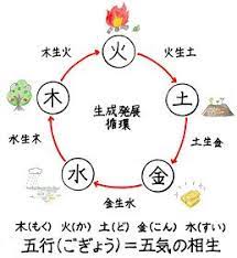 五気 相生 陰陽五行説 木火土金水 九星気学 気学 英語教育 九星