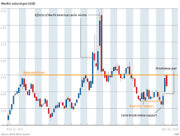 chart of the day natural gas bursts higher south china