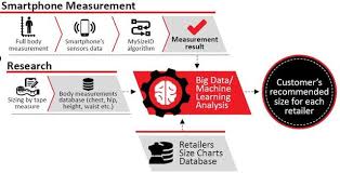 my sizes measurement technology uses big data to solve big