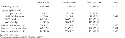 Malaysia, particularly looking at how elderly people can age in place. Pdf Dermatomycoses In Kuala Lumpur Malaysia Semantic Scholar