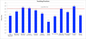 what is the impact of teacher instruction on student