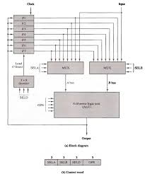 Hasil gambar untuk Control Logic Unit dan Set Register