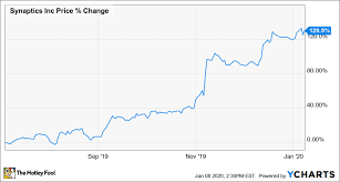 Quotes, top movers, call and put by issuer, exercise price, expiration date, advices. This Chip Stock Has Doubled In Six Months But Apple Can Send It Higher The Motley Fool
