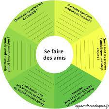La Roue De L Amitie Des Questions Pour Se Faire Des Amis Et Renforcer Les Competences Relationnelles Apprendre A Eduquer