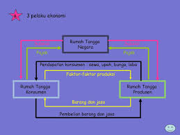 Rumah tangga konsumen atau keluarga merupakan pelaku ekonomi yang menjalankan peran sangat penting didalam kegiatan ekonomi. 45 Gambar Ekonomi Rumah Tangga Terbaik Lingkar Png