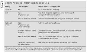 Image result for IDSA Diabetic Foot Wound Classification