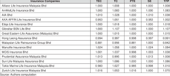 In 2017, the company has changed its name from overseas assurance. Average Annual Means Of Tfp Of Insurance Companies In Malaysia Download Table