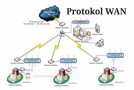 Para pemakai isdn diberikan keuntungan berupa fleksibilitas dan penghematan biaya. Pengertian Protokol Wan Jenis Kelemahan Dan Kelebihan