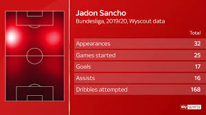Football, golf, rugby, cricket, f1, boxing, nfl, nba, plus the latest sports news, transfers & scores. Jadon Sancho Manchester United Will Not Pay More Than 50m For England Winger Football News Sky Sports