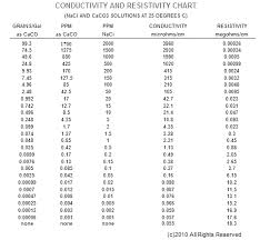 grains ppm micromhos megohm water quality conversion