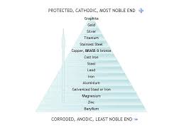 Metal Compatibility Galvanic Corrosion Brass And Copper