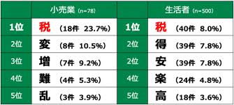 2019年の 買い物 をあらわす漢字一文字は 税 株式会社ロコガイドのプレスリリース