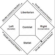 The Political Spectrum Left Right Up And Down The
