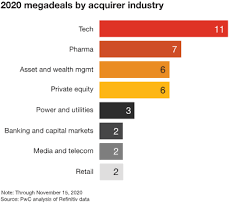 Is the real risk from india. Deals Industry Insights M A Updates By Industry Pwc