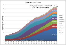 Natural Gas Price Increase Inevitable In 2016 Art Berman