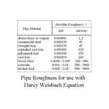 Use The Friction Factor To Calculate Frictional Head Loss