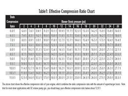Blower Basics Part 2 Boost And What You Need To Know Compression Boosting Chart