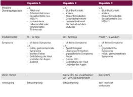 Heavy alcohol use, toxins, some medications, and certain medical conditions can cause hepatitis. Diagnose Und Ursachen Msd