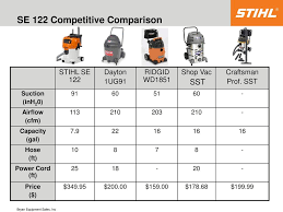 Wet Dry Vacuums Ppt Download