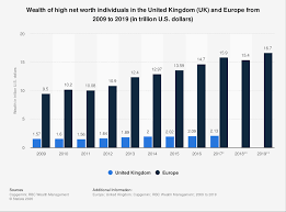 High net worth individuals wealth in UK & Europe 2009-2019 | Statista